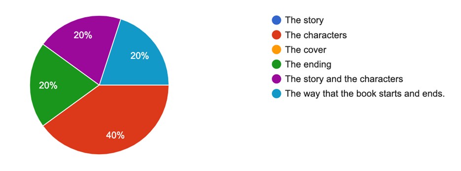 Pie chart of the PJOW advisory committee's favorite things about The End of the Line